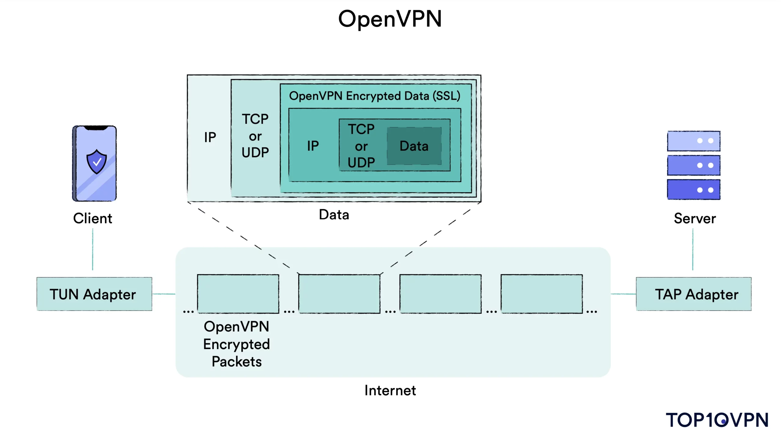 Illustration of OpenVPN tunnel.